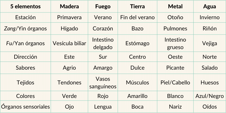 Teoría de los 5 elementos